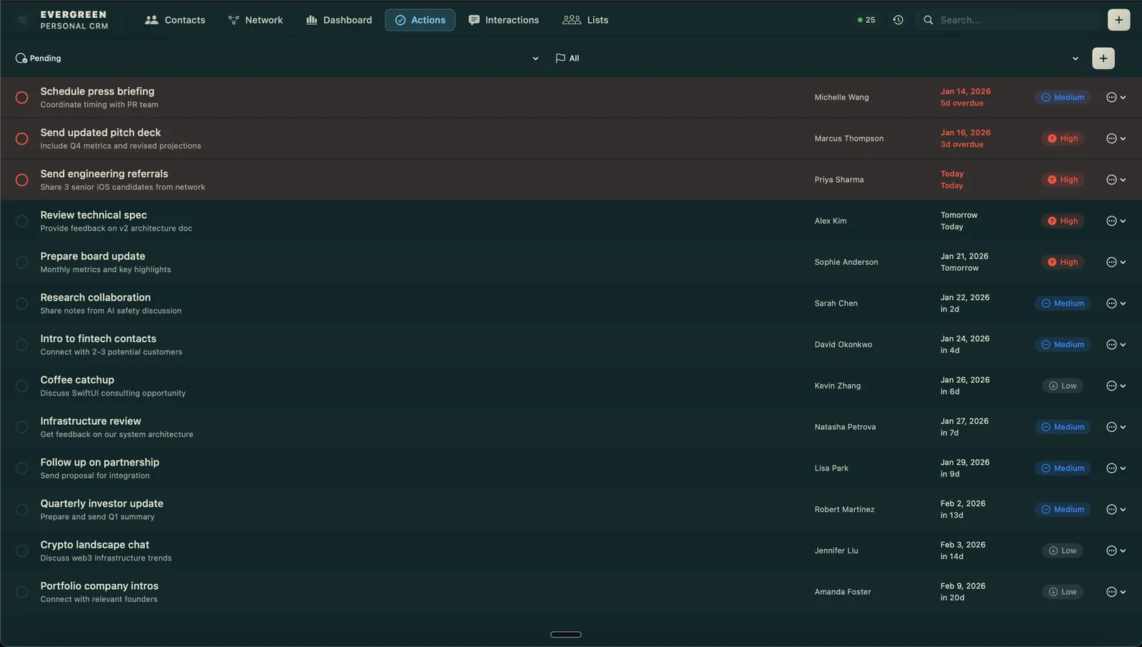 The Actions view: follow-ups with due dates and priorities, with overdue items highlighted at the top.