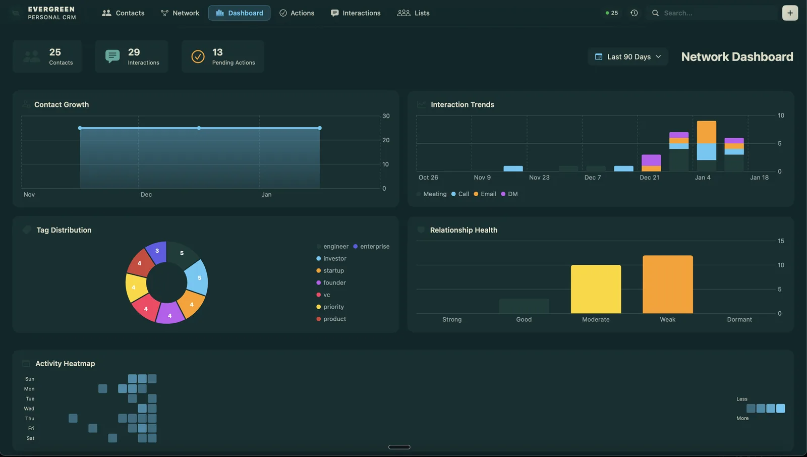 The Network Dashboard: contact growth, interaction trends by type, tag distribution, relationship health, and an activity heatmap.